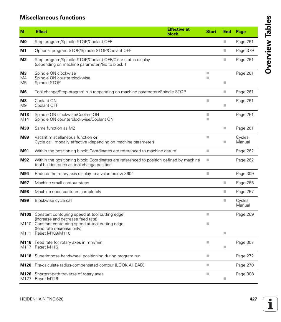 Miscellaneous functions, Ov erview t a bles | HEIDENHAIN TNC 620 (340 56x-02) ISO programming User Manual | Page 427 / 467