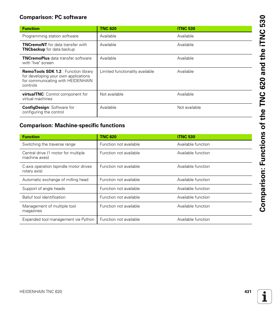 Comparison: pc software, Comparison: machine-specific functions | HEIDENHAIN TNC 620 (340 56x-02) ISO programming User Manual | Page 431 / 467