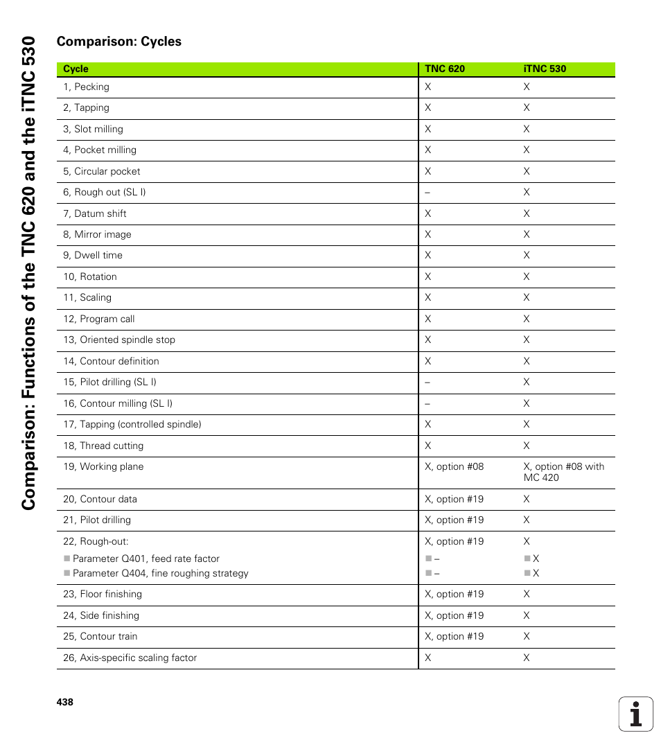 Comparison: cycles | HEIDENHAIN TNC 620 (340 56x-02) ISO programming User Manual | Page 438 / 467
