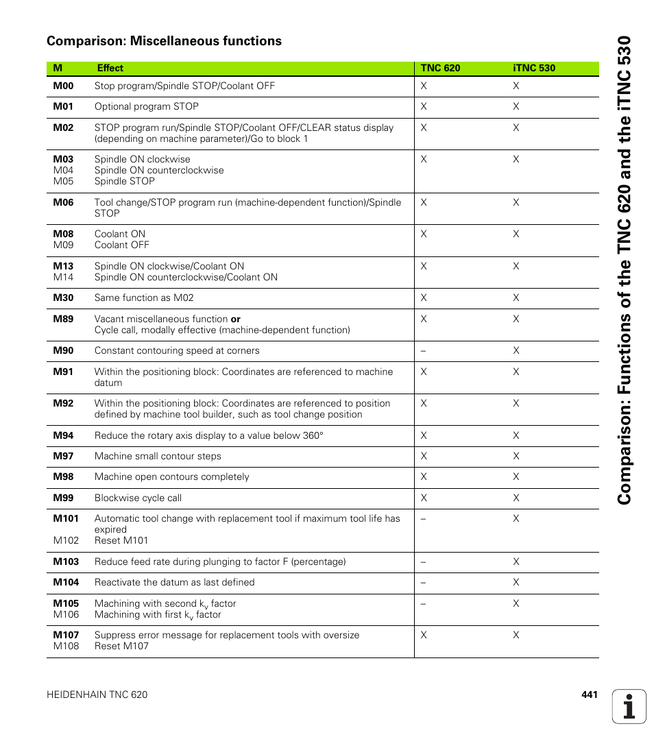 Comparison: miscellaneous functions | HEIDENHAIN TNC 620 (340 56x-02) ISO programming User Manual | Page 441 / 467