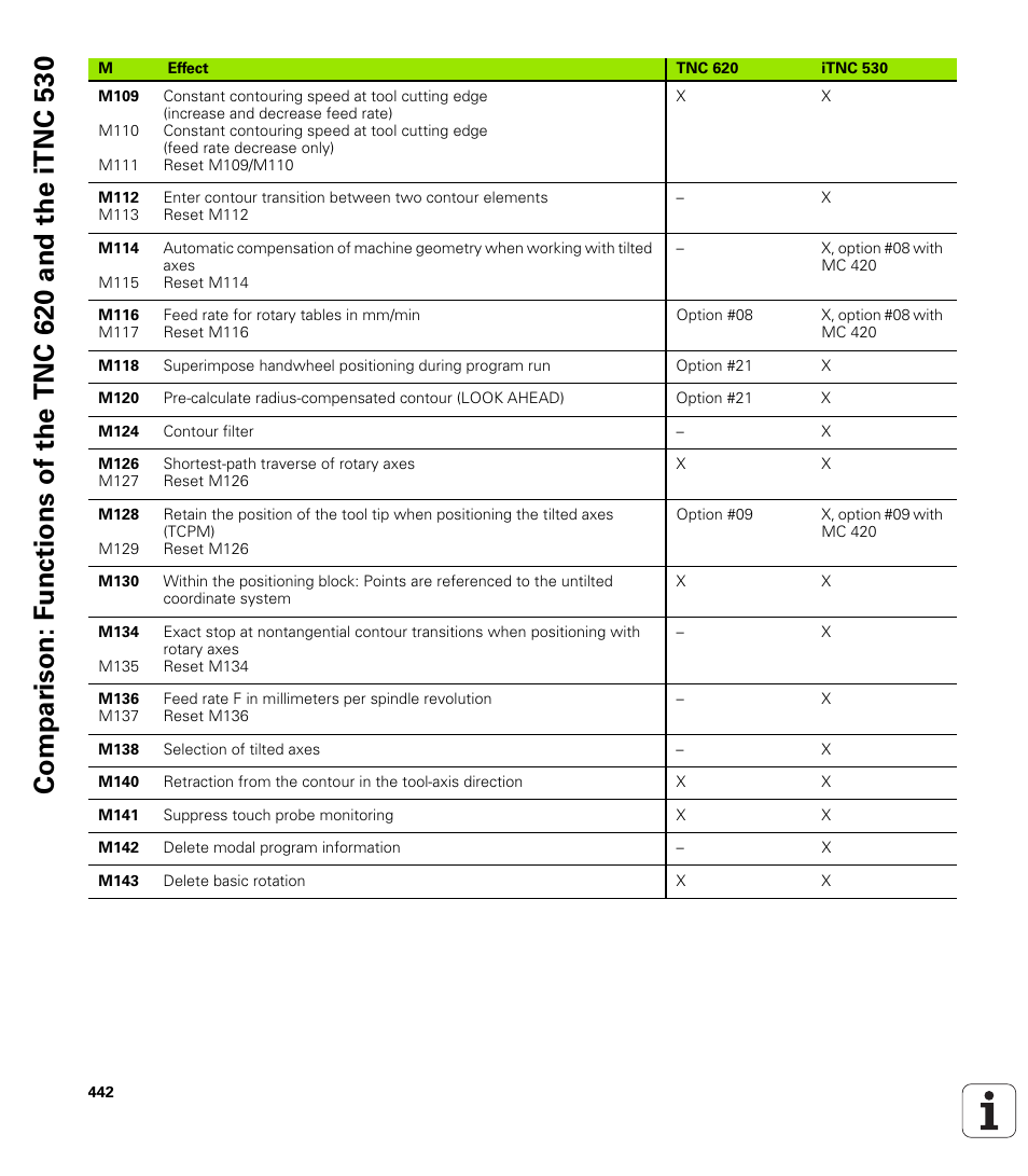 HEIDENHAIN TNC 620 (340 56x-02) ISO programming User Manual | Page 442 / 467