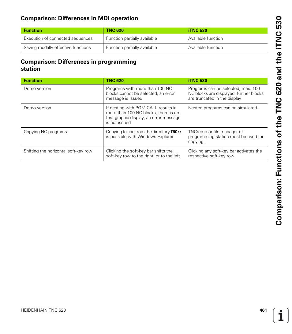 Comparison: differences in mdi operation, Comparison: differences in programming station | HEIDENHAIN TNC 620 (340 56x-02) ISO programming User Manual | Page 461 / 467