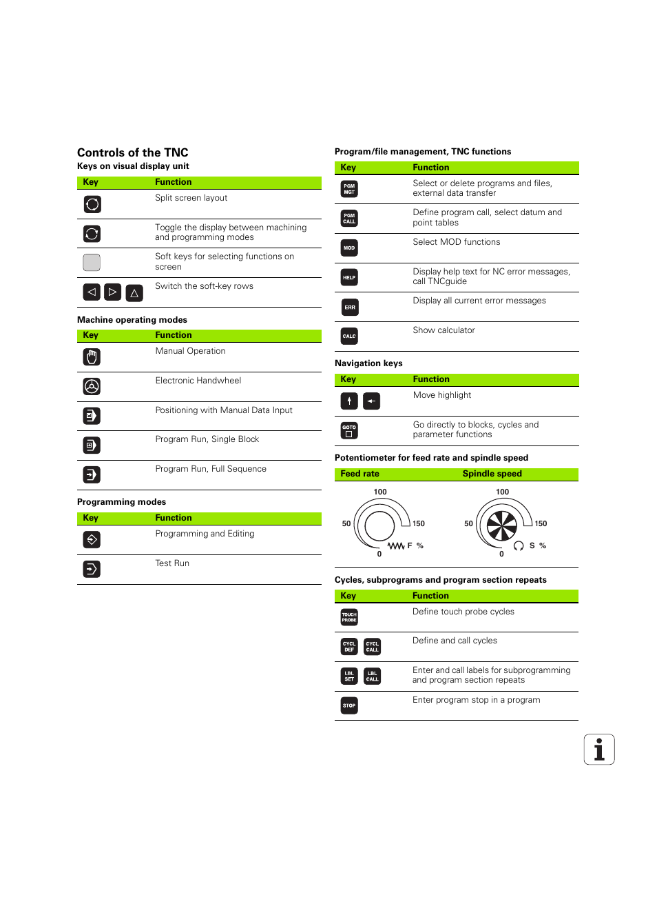 Controls of the tnc, Keys on visual display unit, Machine operating modes | Programming modes, Program/file management, tnc functions, Navigation keys, Potentiometer for feed rate and spindle speed, Cycles, subprograms and program section repeats | HEIDENHAIN TNC 620 (340 56x-03) User Manual | Page 2 / 541