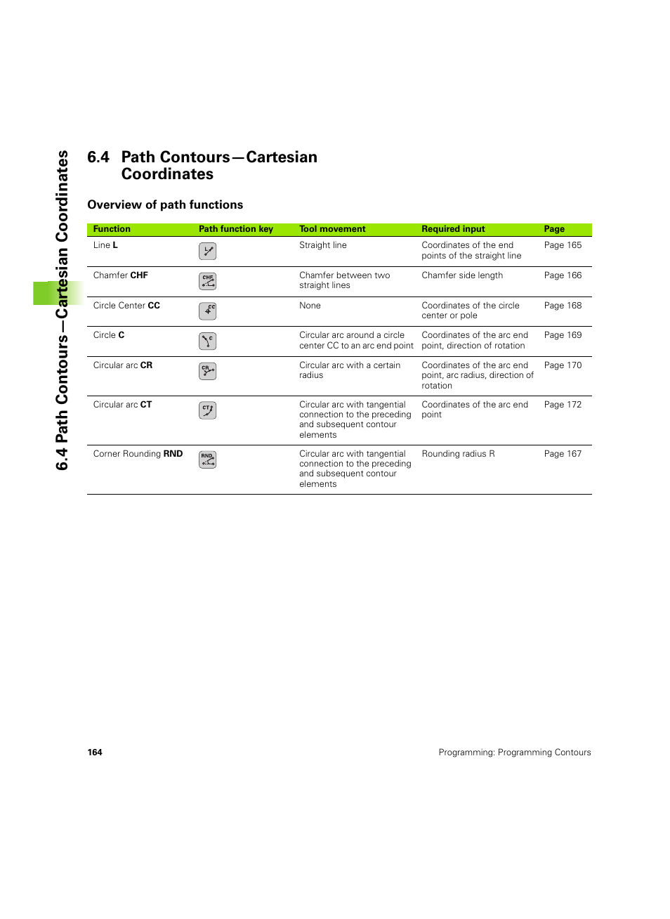 4 path contours—cartesian coordinates, Overview of path functions | HEIDENHAIN TNC 620 (340 56x-03) ISO programming User Manual | Page 164 / 491