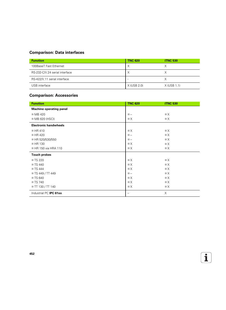 Comparison: data interfaces, Comparison: accessories | HEIDENHAIN TNC 620 (340 56x-03) ISO programming User Manual | Page 452 / 491