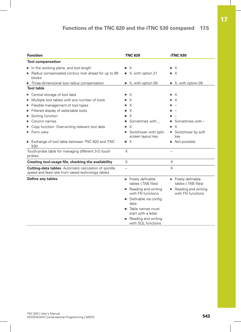 HEIDENHAIN TNC 620 (34056x-04) User Manual | Page 543 / 570