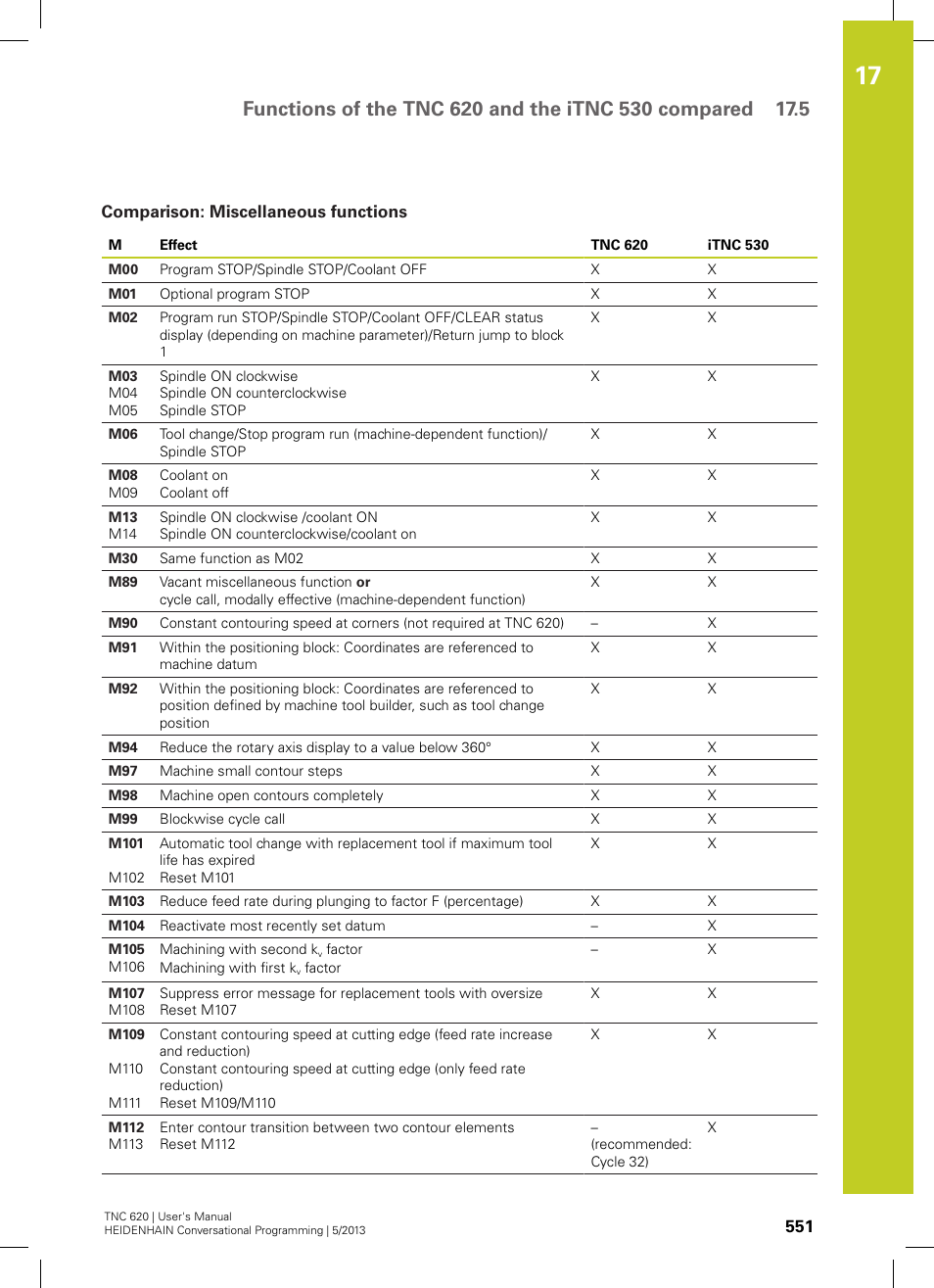 Comparison: miscellaneous functions | HEIDENHAIN TNC 620 (34056x-04) User Manual | Page 551 / 570