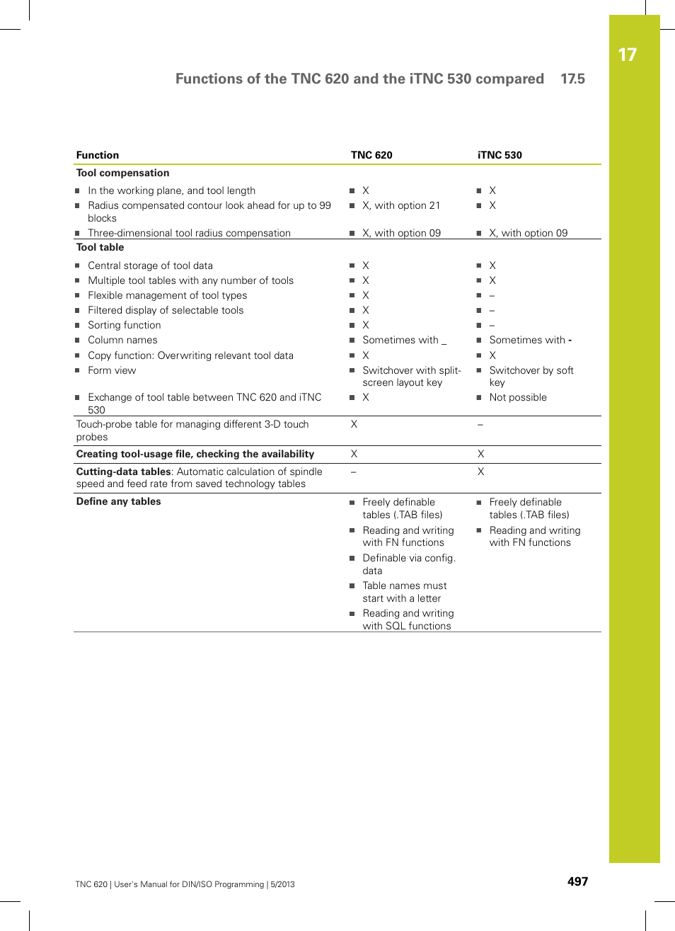 HEIDENHAIN TNC 620 (34056x-04) ISO programming User Manual | Page 497 / 531