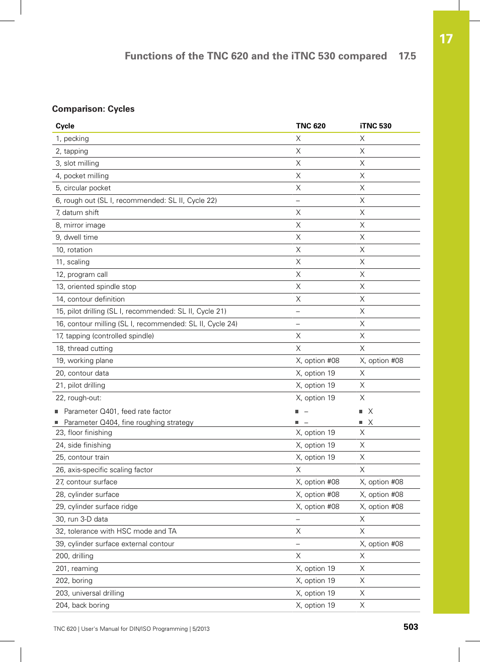 Comparison: cycles | HEIDENHAIN TNC 620 (34056x-04) ISO programming User Manual | Page 503 / 531