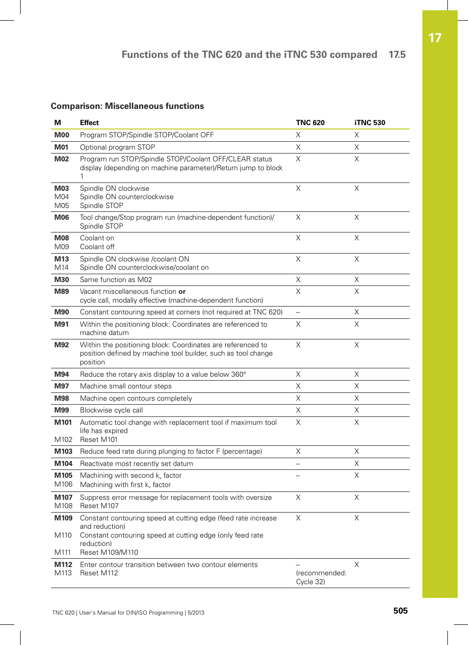 Comparison: miscellaneous functions | HEIDENHAIN TNC 620 (34056x-04) ISO programming User Manual | Page 505 / 531