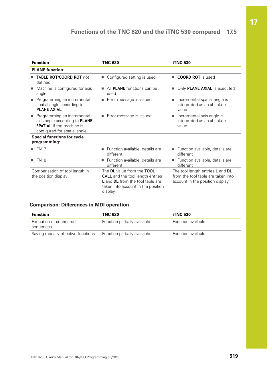 Comparison: differences in mdi operation | HEIDENHAIN TNC 620 (34056x-04) ISO programming User Manual | Page 519 / 531