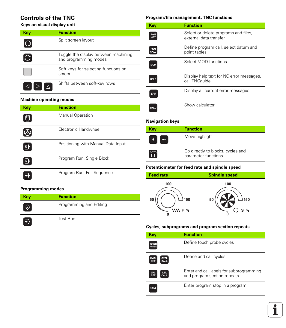 Controls of the tnc, Keys on visual display unit, Machine operating modes | Programming modes, Program/file management, tnc functions, Navigation keys, Potentiometer for feed rate and spindle speed, Cycles, subprograms and program section repeats | HEIDENHAIN TNC 620 (73498x-01) ISO programming User Manual | Page 2 / 497
