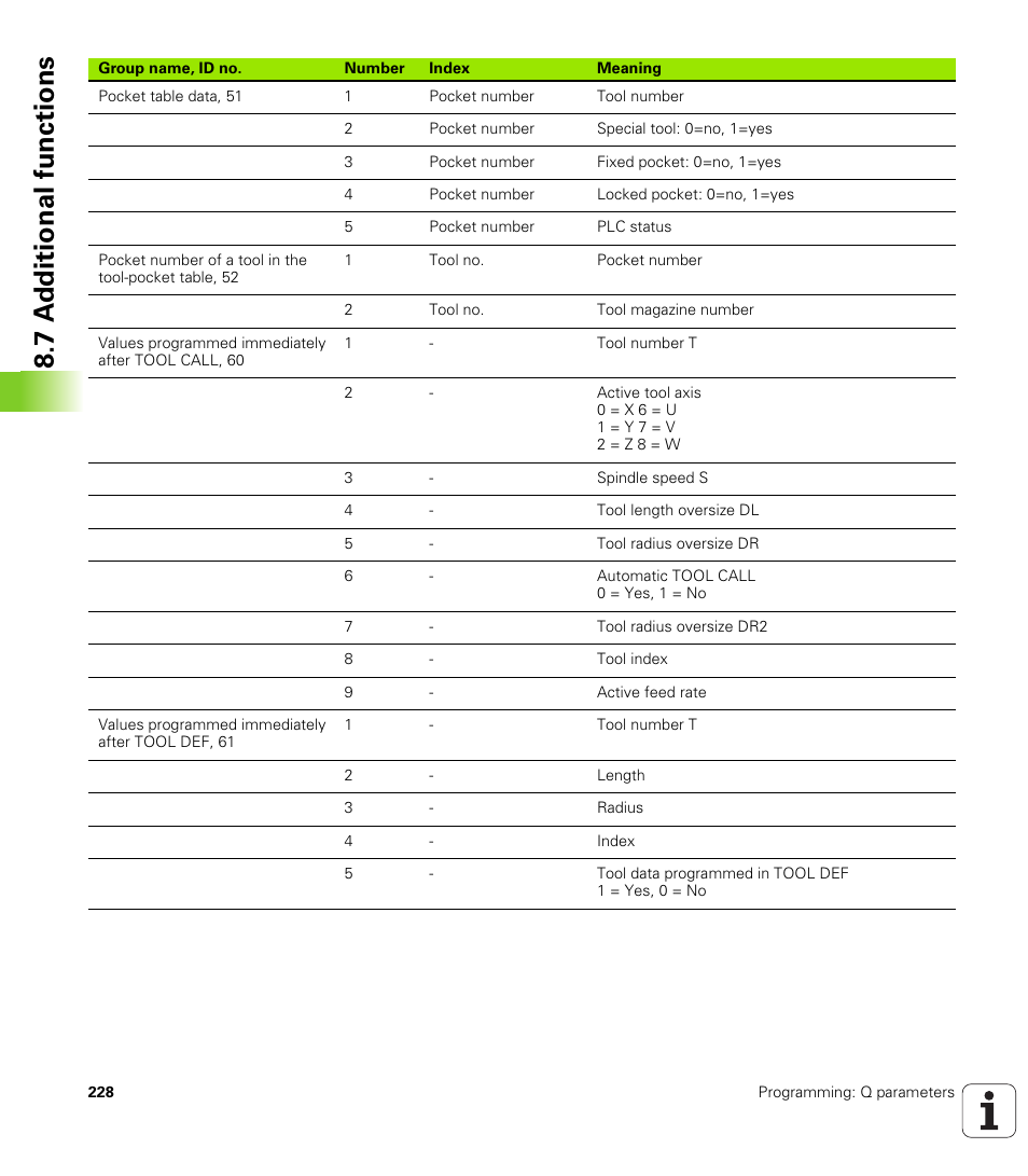 7 a d ditional functions | HEIDENHAIN TNC 620 (73498x-01) ISO programming User Manual | Page 228 / 497