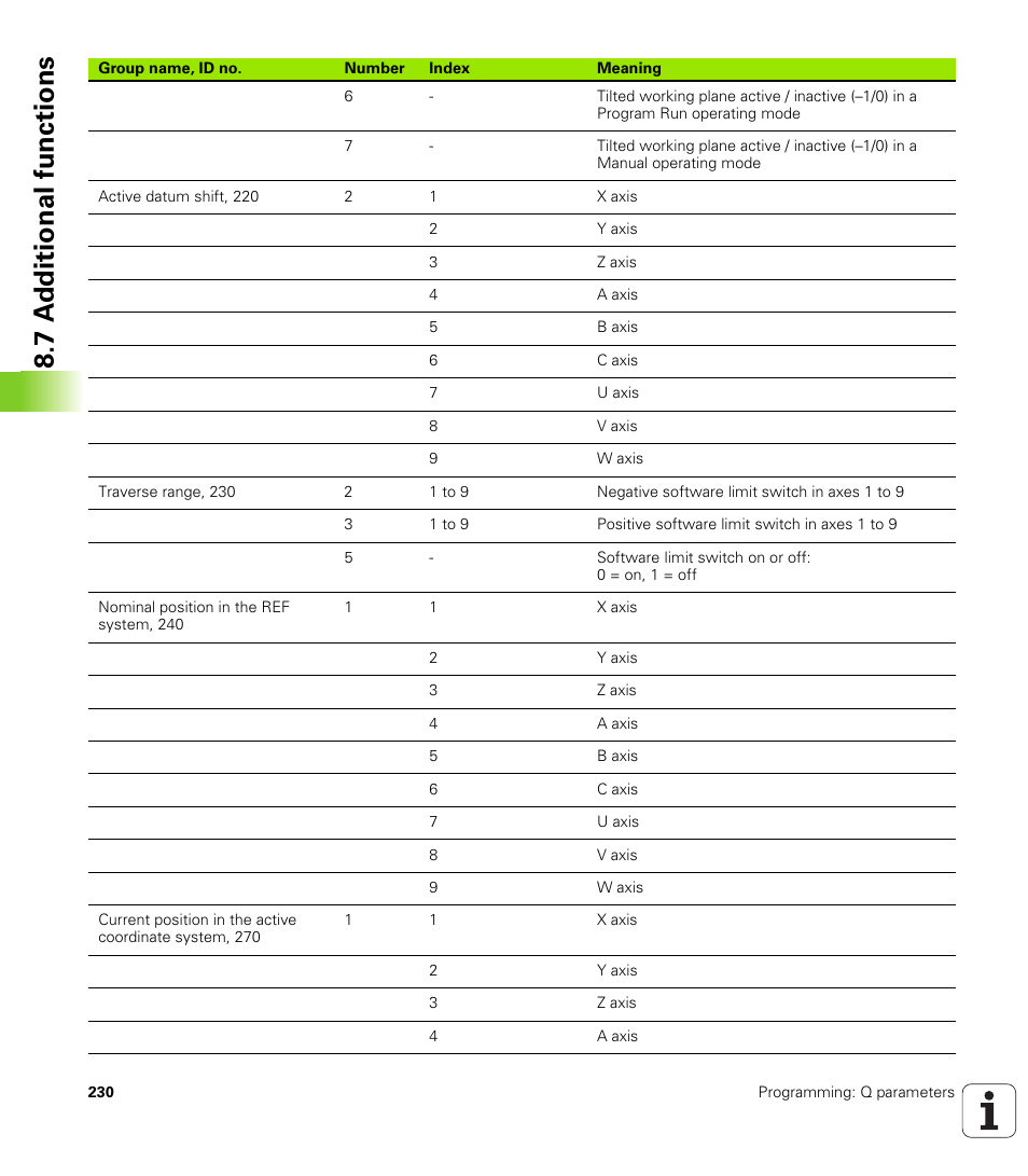 7 a d ditional functions | HEIDENHAIN TNC 620 (73498x-01) ISO programming User Manual | Page 230 / 497
