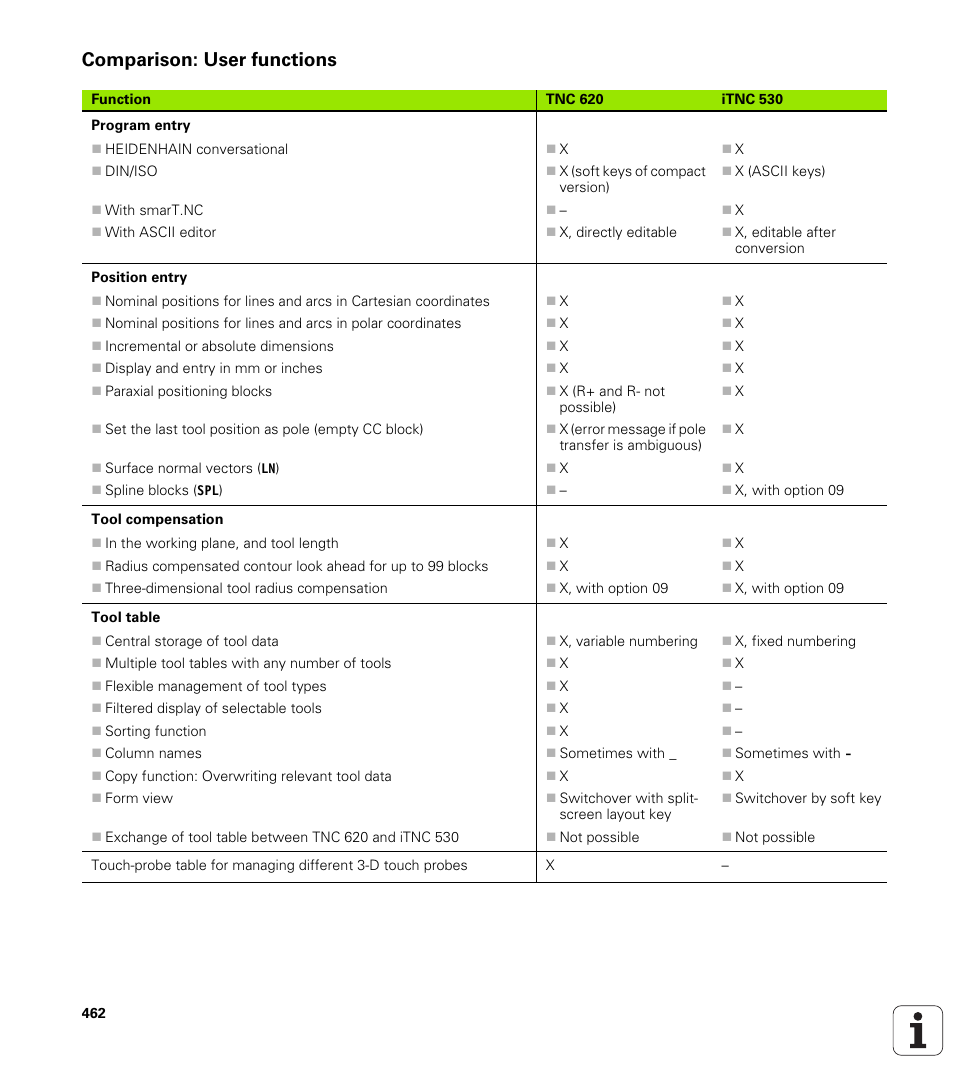 Comparison: user functions | HEIDENHAIN TNC 620 (73498x-01) ISO programming User Manual | Page 462 / 497