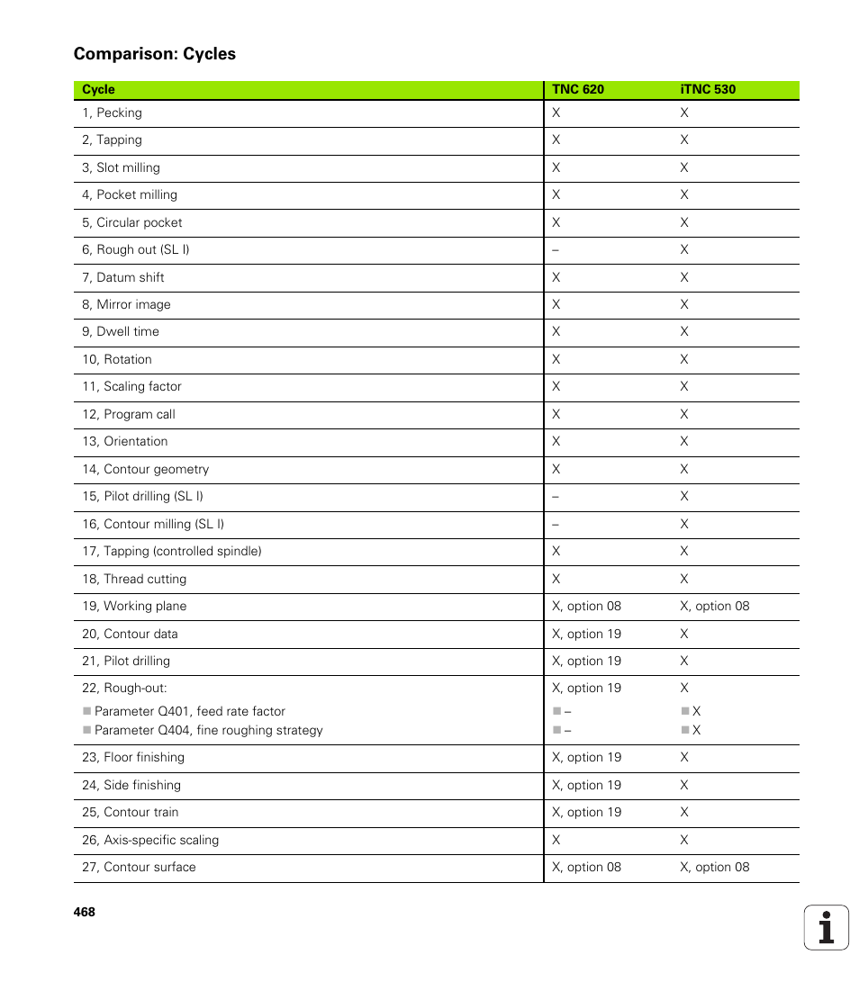 Comparison: cycles | HEIDENHAIN TNC 620 (73498x-01) ISO programming User Manual | Page 468 / 497