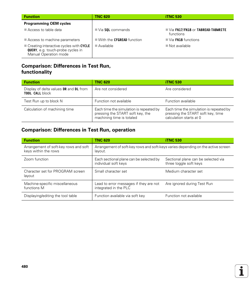 Comparison: differences in test run, functionality, Comparison: differences in test run, operation | HEIDENHAIN TNC 620 (73498x-01) ISO programming User Manual | Page 480 / 497