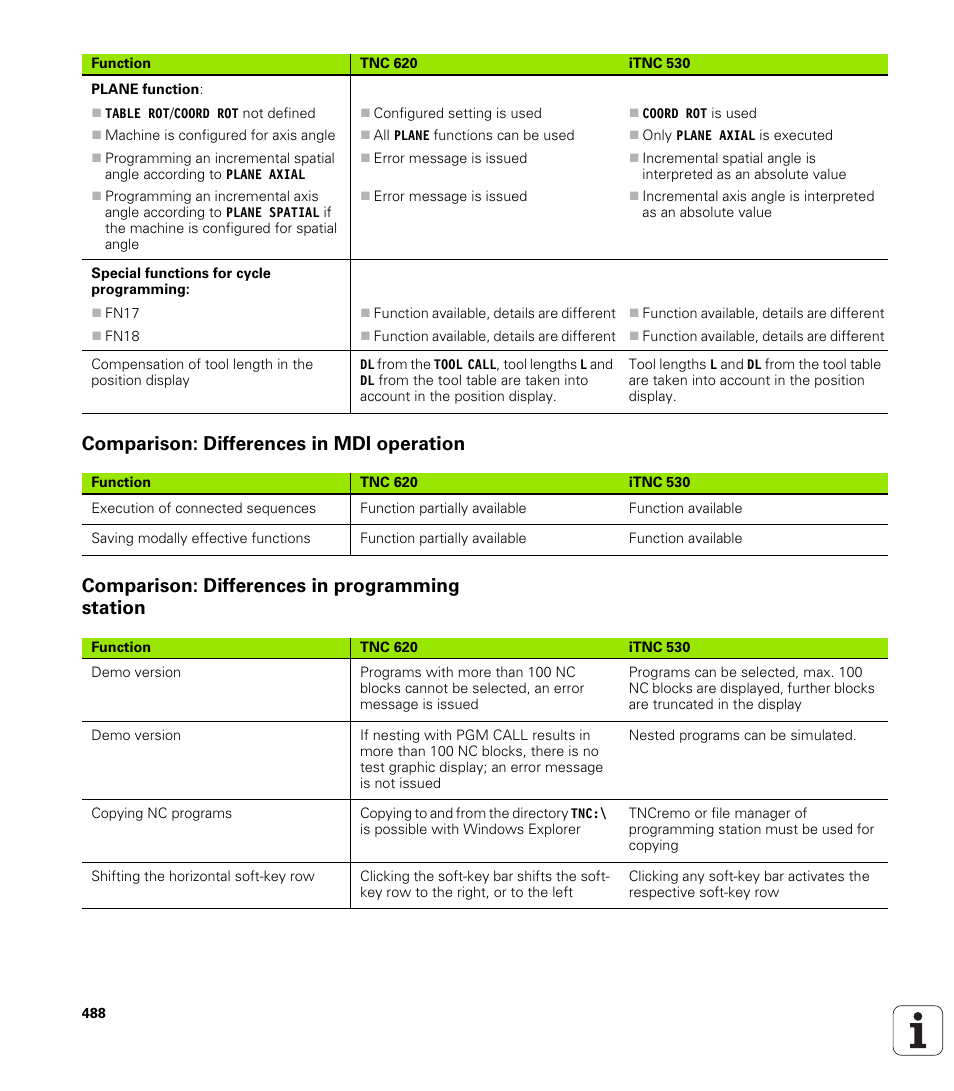 Comparison: differences in mdi operation, Comparison: differences in programming station | HEIDENHAIN TNC 620 (73498x-01) ISO programming User Manual | Page 488 / 497
