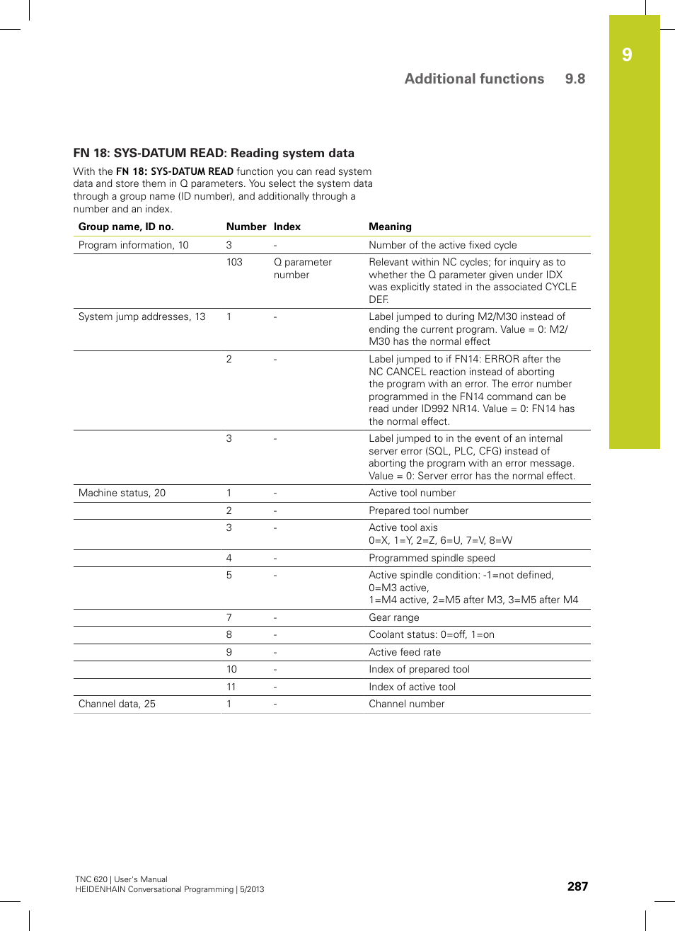 Fn 18: sys-datum read: reading system data, Additional functions 9.8 | HEIDENHAIN TNC 620 (73498x-02) User Manual | Page 287 / 599