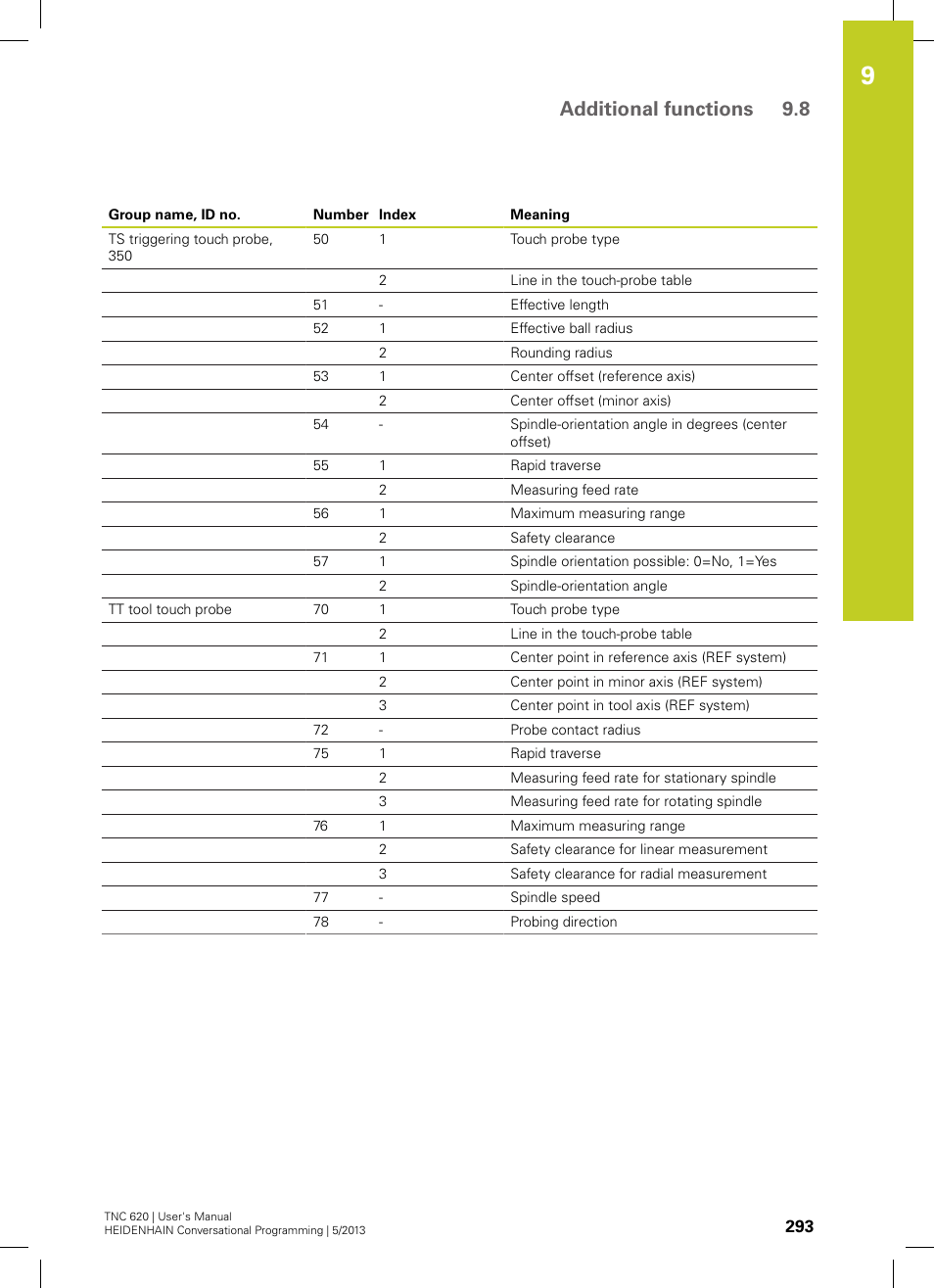 Additional functions 9.8 | HEIDENHAIN TNC 620 (73498x-02) User Manual | Page 293 / 599