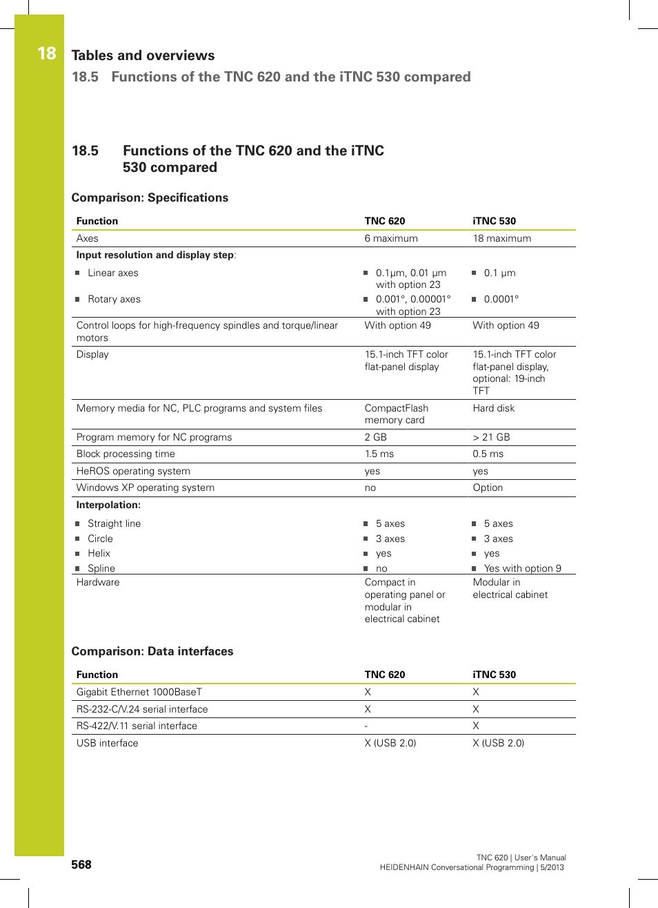 Comparison: specifications, Comparison: data interfaces, Functions of the tnc 620 and the itnc 530 compared | HEIDENHAIN TNC 620 (73498x-02) User Manual | Page 568 / 599