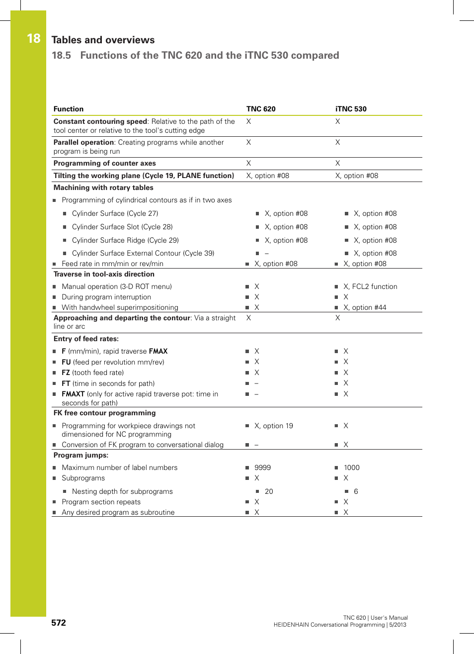 HEIDENHAIN TNC 620 (73498x-02) User Manual | Page 572 / 599