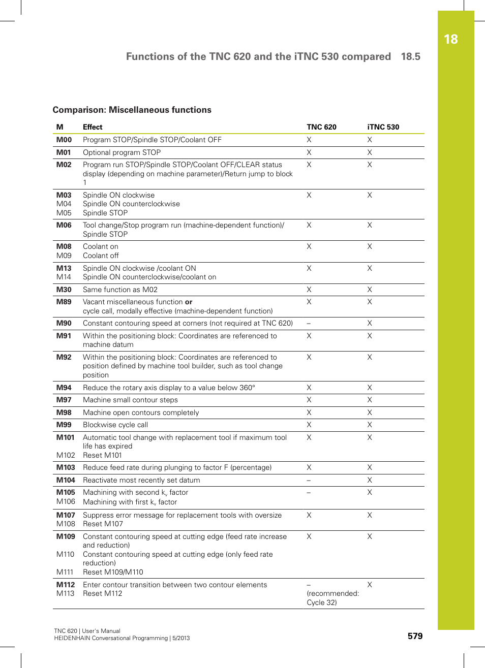 Comparison: miscellaneous functions | HEIDENHAIN TNC 620 (73498x-02) User Manual | Page 579 / 599