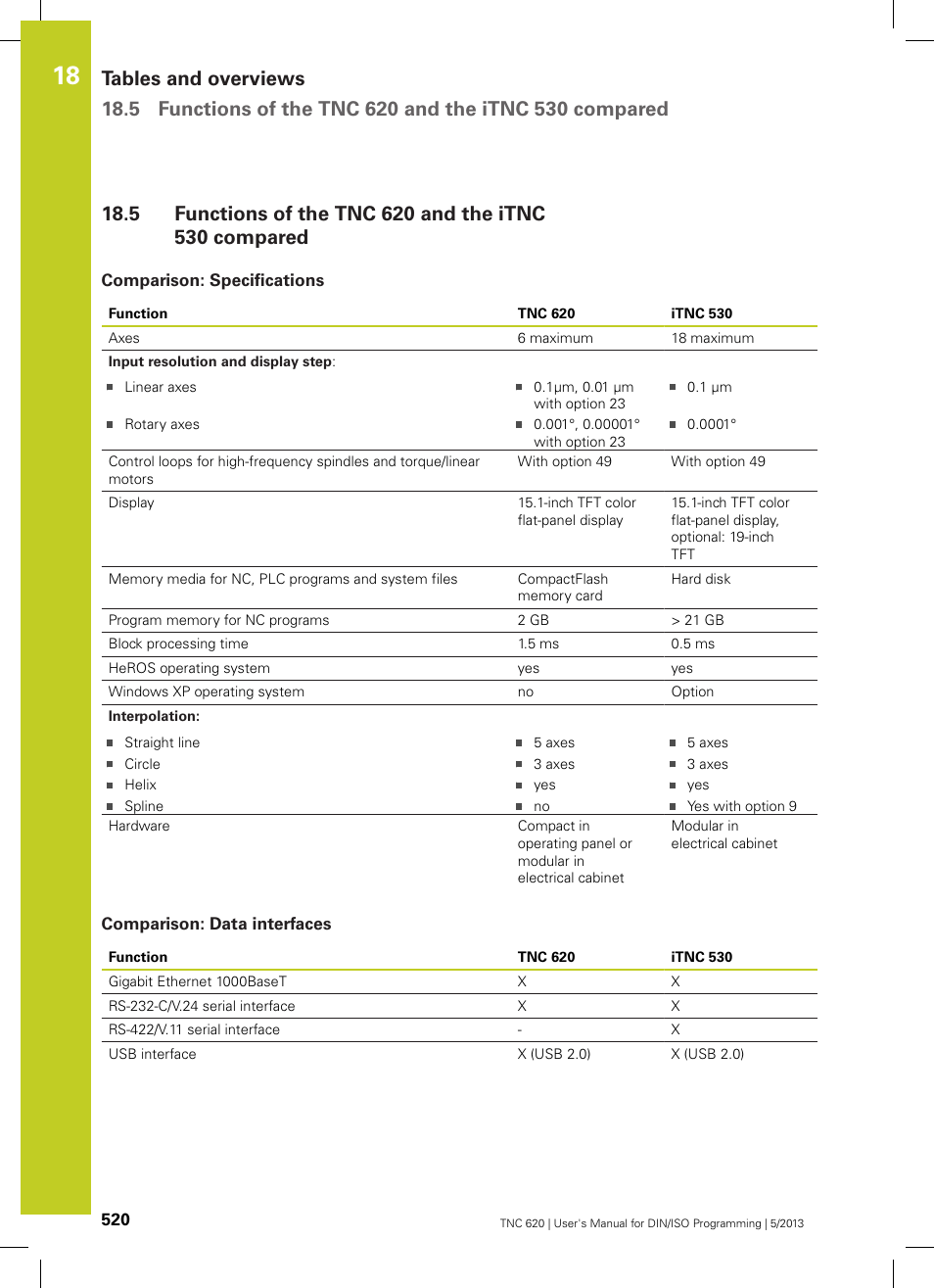 Comparison: specifications, Comparison: data interfaces, Functions of the tnc 620 and the itnc 530 compared | HEIDENHAIN TNC 620 (73498x-02) ISO programming User Manual | Page 520 / 557