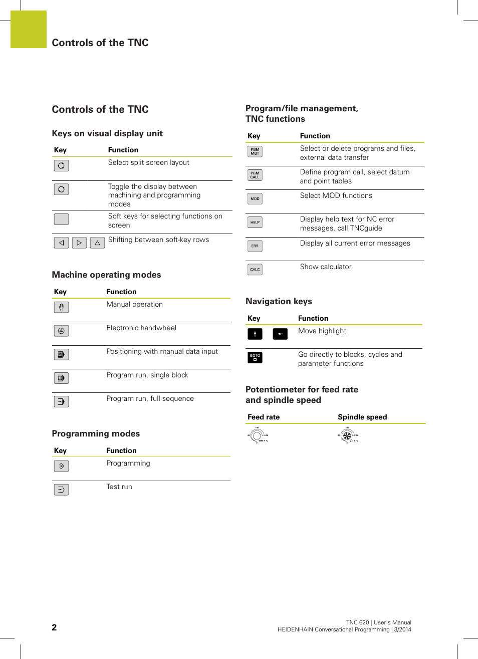 Controls of the tnc, Keys on visual display unit, Machine operating modes | Programming modes, Program/file management, tnc functions, Navigation keys, Potentiometer for feed rate and spindle speed | HEIDENHAIN TNC 620 (81760x-01) User Manual | Page 2 / 616