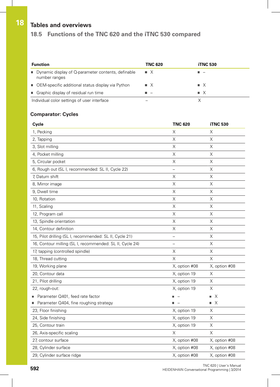 Comparator: cycles | HEIDENHAIN TNC 620 (81760x-01) User Manual | Page 592 / 616