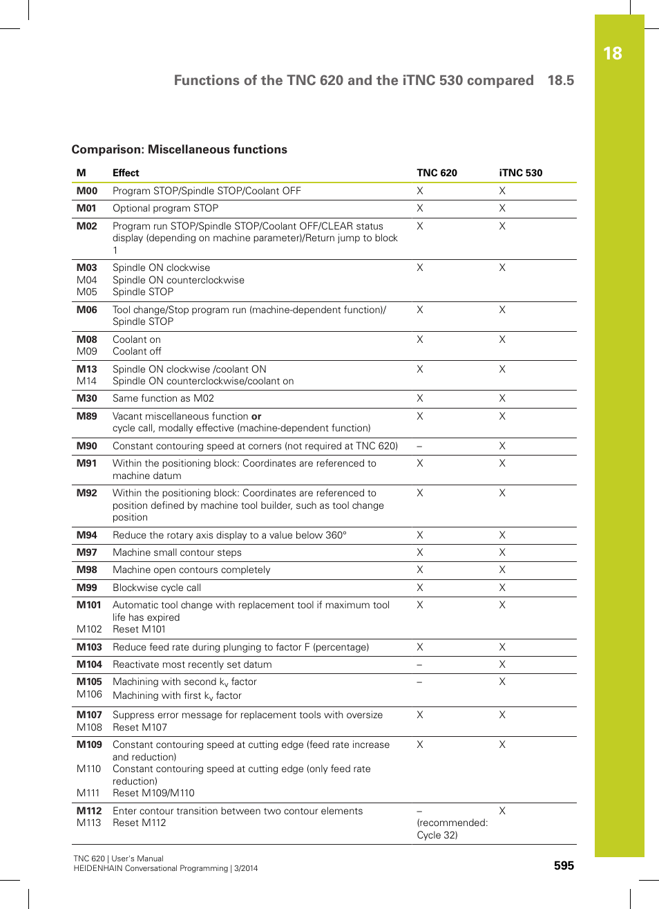 Comparison: miscellaneous functions | HEIDENHAIN TNC 620 (81760x-01) User Manual | Page 595 / 616