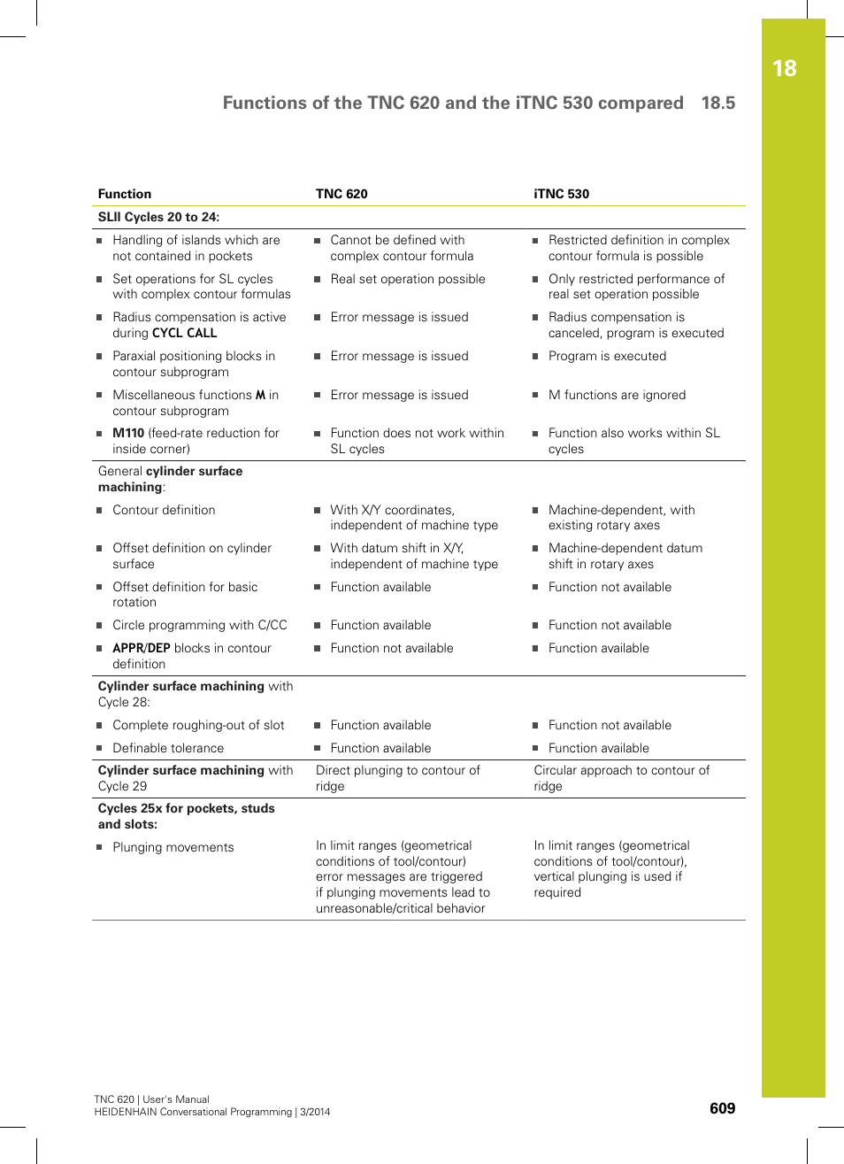 HEIDENHAIN TNC 620 (81760x-01) User Manual | Page 609 / 616