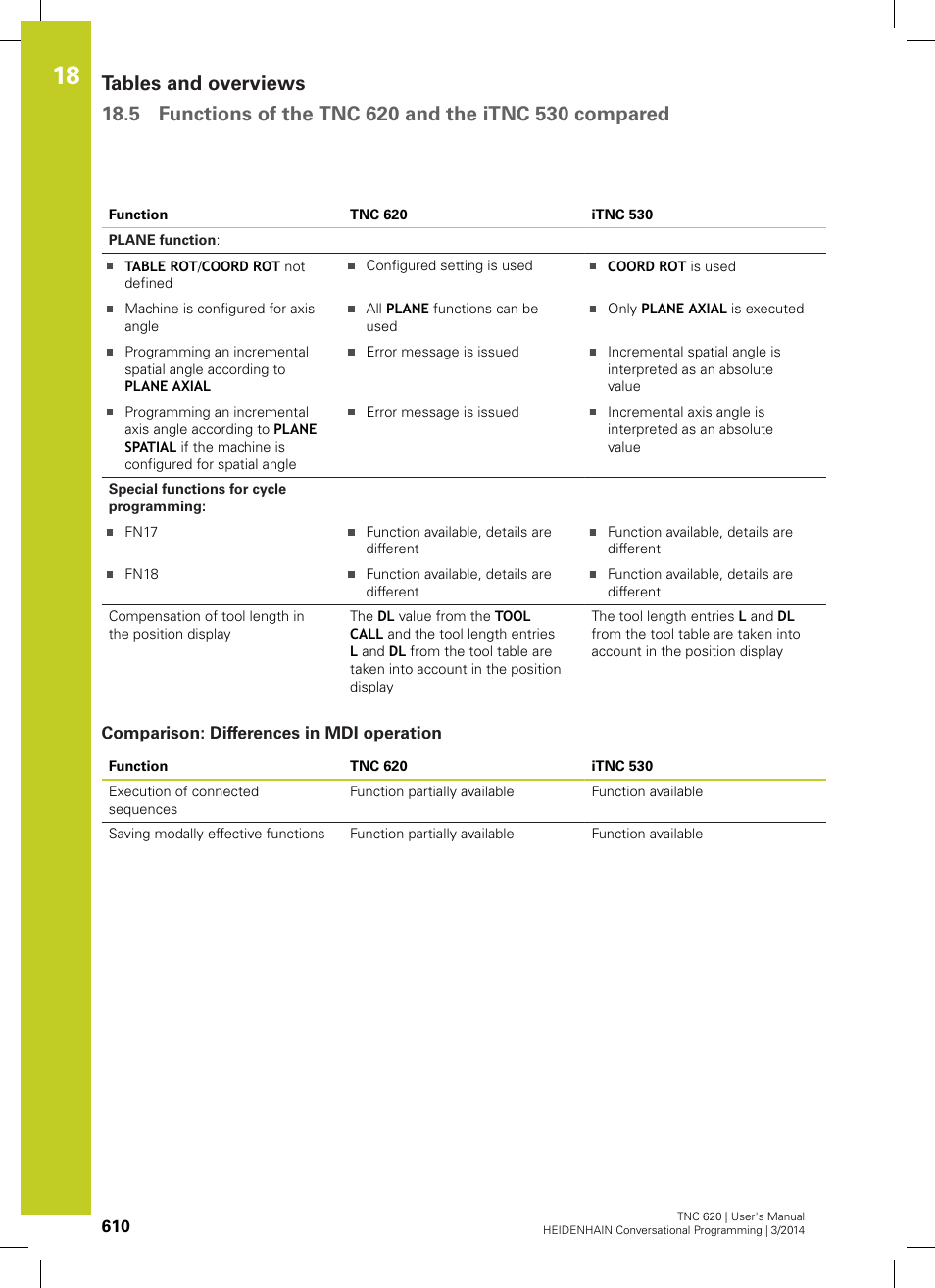 Comparison: differences in mdi operation | HEIDENHAIN TNC 620 (81760x-01) User Manual | Page 610 / 616