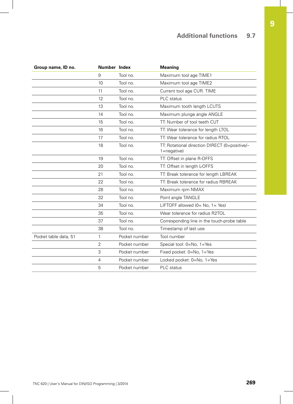 Additional functions 9.7 | HEIDENHAIN TNC 620 (81760x-01) ISO programming User Manual | Page 269 / 584