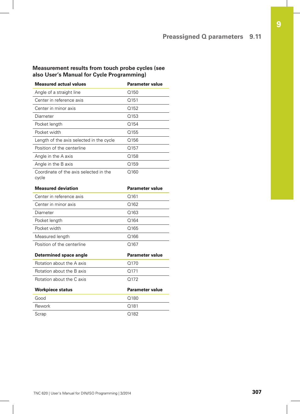 Preassigned q parameters 9.11 | HEIDENHAIN TNC 620 (81760x-01) ISO programming User Manual | Page 307 / 584