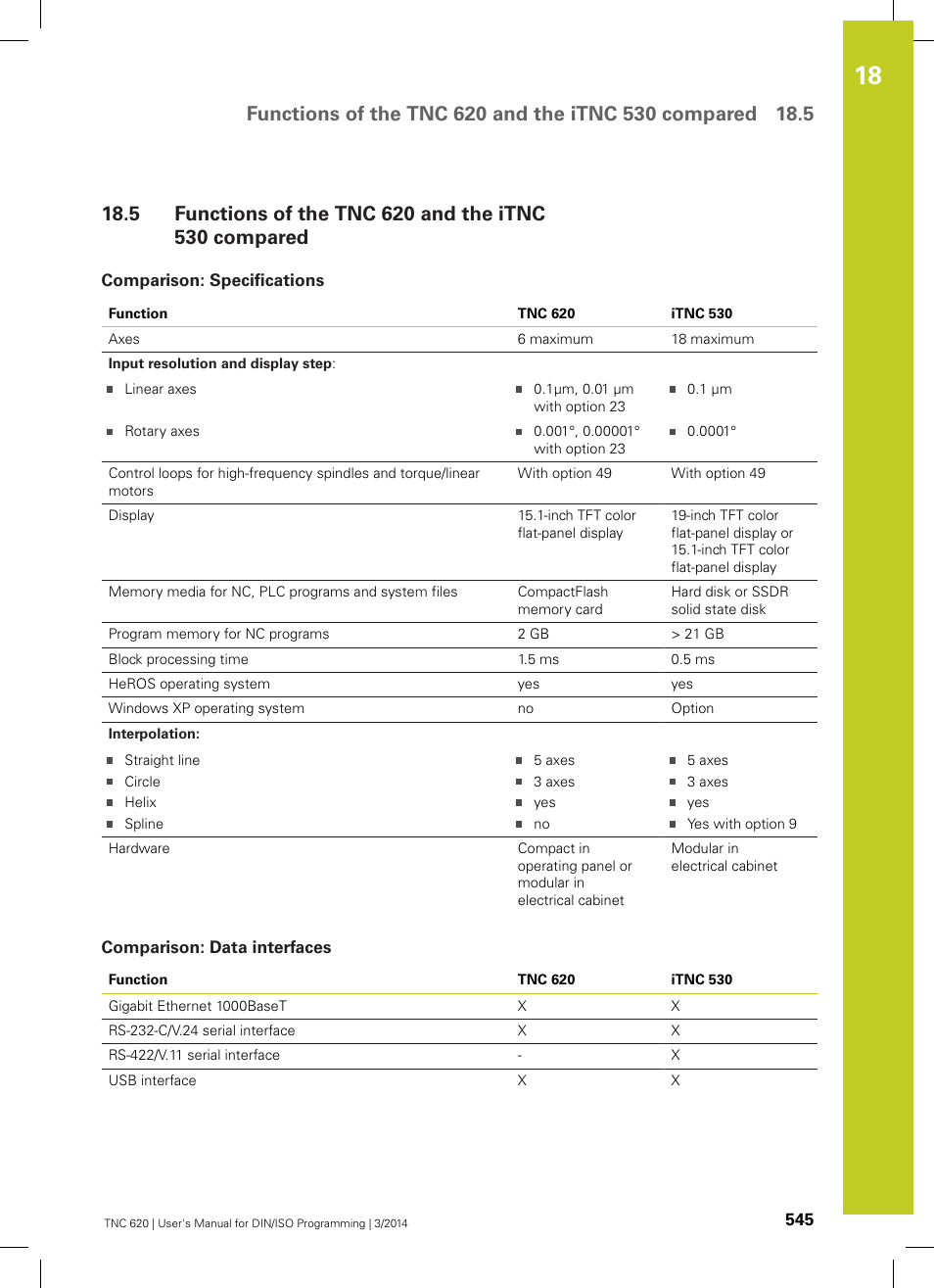 Comparison: specifications, Comparison: data interfaces, Functions of the tnc 620 and the itnc 530 compared | HEIDENHAIN TNC 620 (81760x-01) ISO programming User Manual | Page 545 / 584