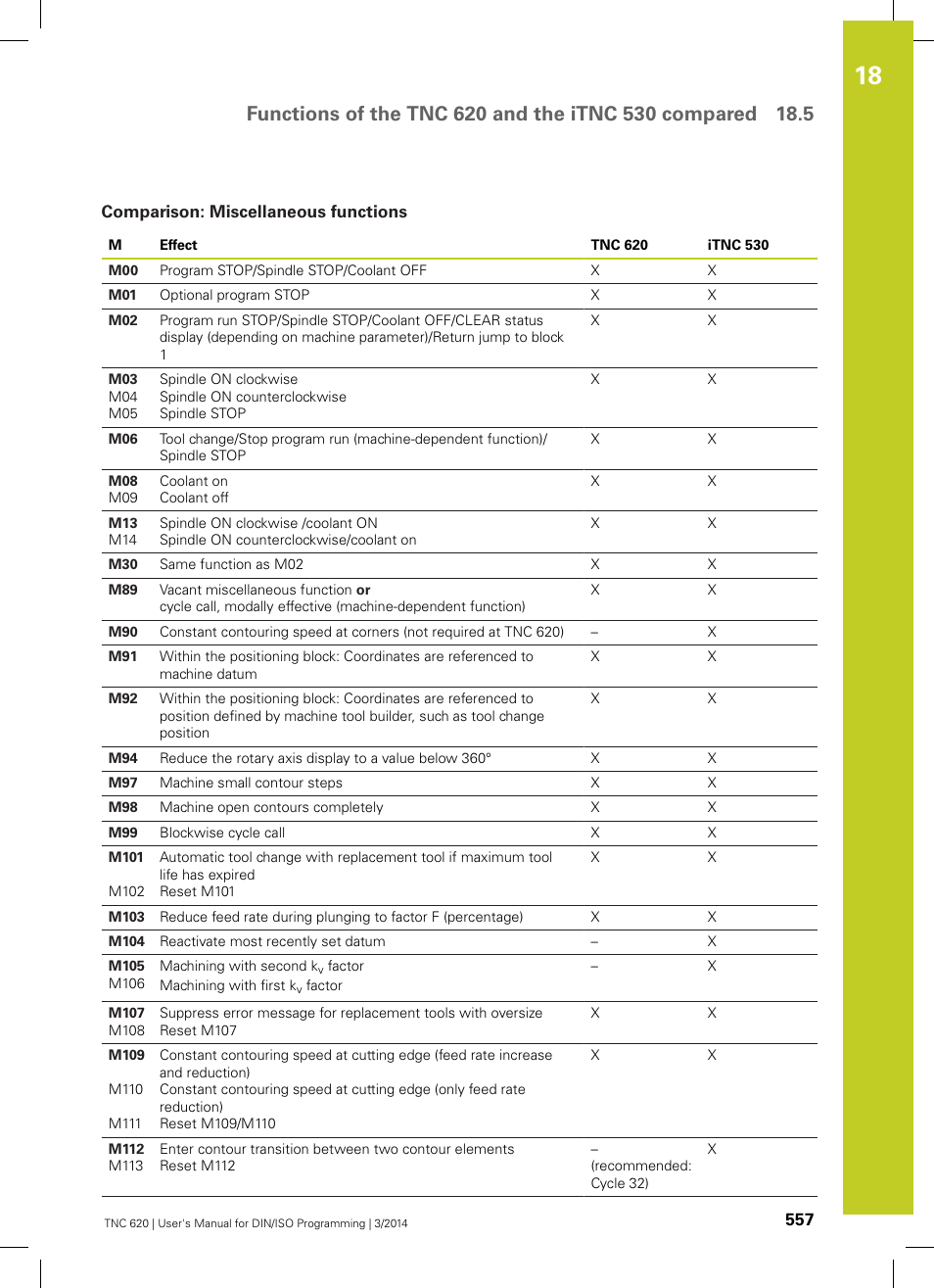 Comparison: miscellaneous functions | HEIDENHAIN TNC 620 (81760x-01) ISO programming User Manual | Page 557 / 584