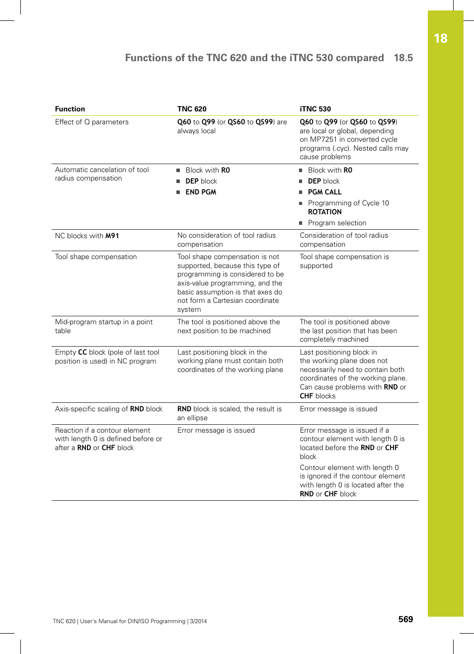 HEIDENHAIN TNC 620 (81760x-01) ISO programming User Manual | Page 569 / 584