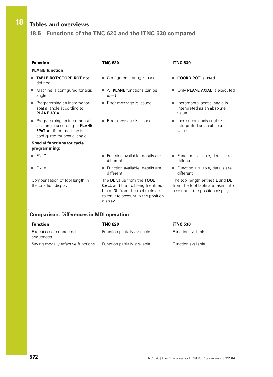 Comparison: differences in mdi operation | HEIDENHAIN TNC 620 (81760x-01) ISO programming User Manual | Page 572 / 584