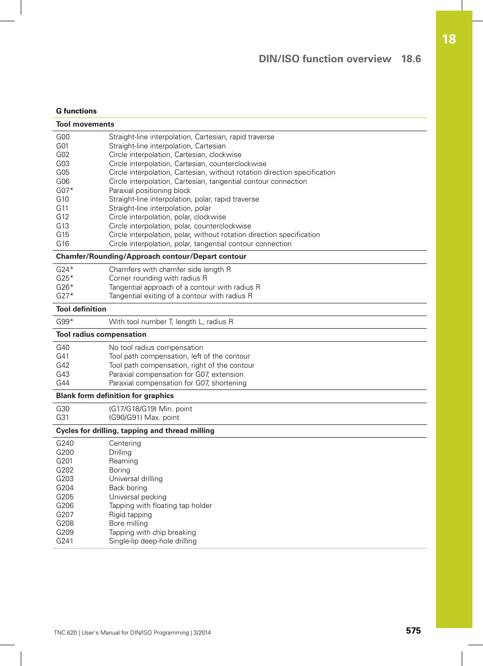 Din/iso function overview 18.6 | HEIDENHAIN TNC 620 (81760x-01) ISO programming User Manual | Page 575 / 584