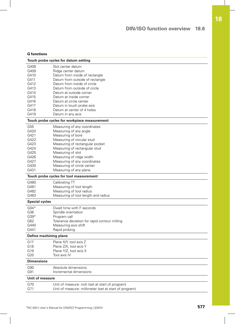 Din/iso function overview 18.6 | HEIDENHAIN TNC 620 (81760x-01) ISO programming User Manual | Page 577 / 584