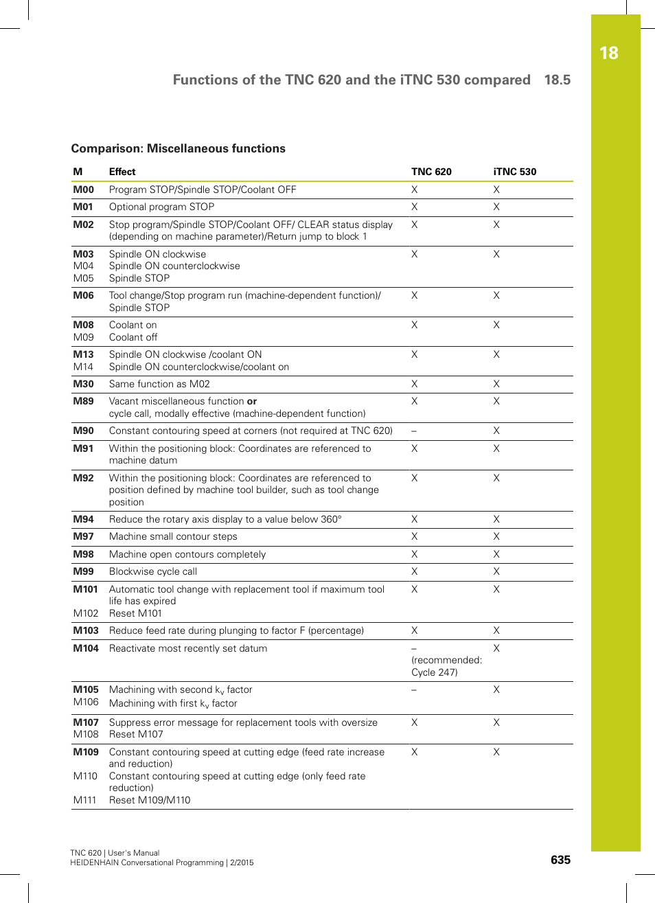 Comparison: miscellaneous functions, Ation ("comparison: miscellaneous | HEIDENHAIN TNC 620 (81760x-02) User Manual | Page 635 / 656