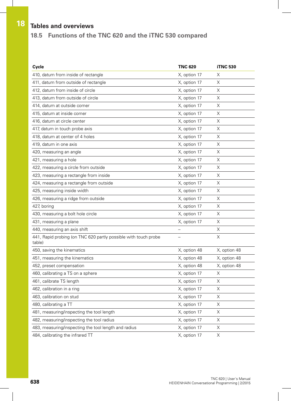 HEIDENHAIN TNC 620 (81760x-02) User Manual | Page 638 / 656