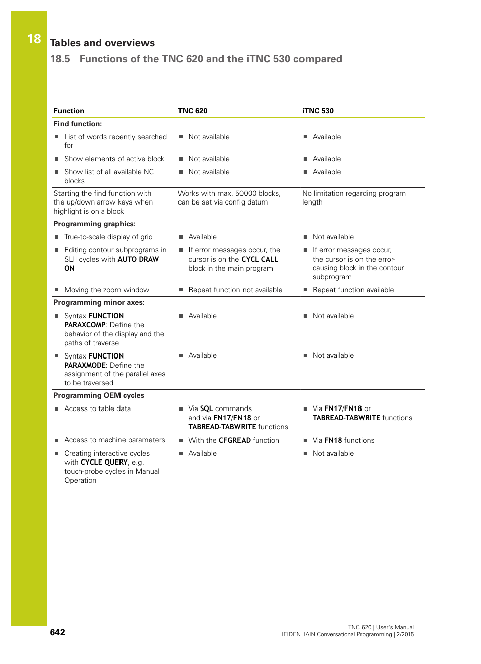 HEIDENHAIN TNC 620 (81760x-02) User Manual | Page 642 / 656