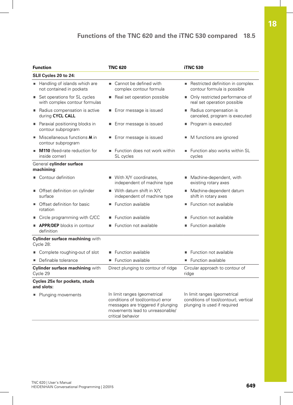 HEIDENHAIN TNC 620 (81760x-02) User Manual | Page 649 / 656