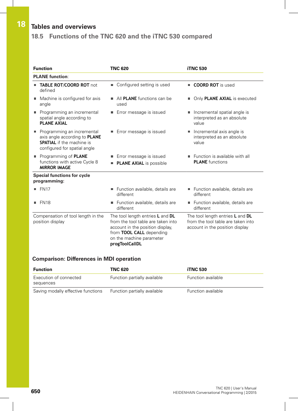 Comparison: differences in mdi operation | HEIDENHAIN TNC 620 (81760x-02) User Manual | Page 650 / 656