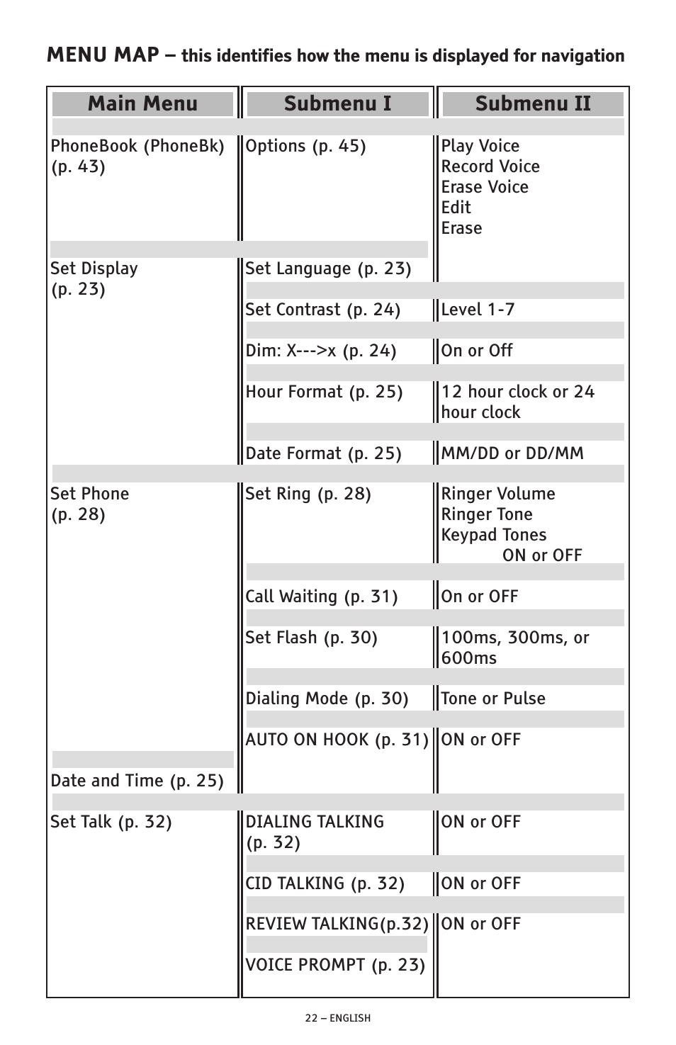 Menu map, Main menu, Submenu i | Submenu ii | ClearSounds PHONE A1600 User Manual | Page 22 / 96