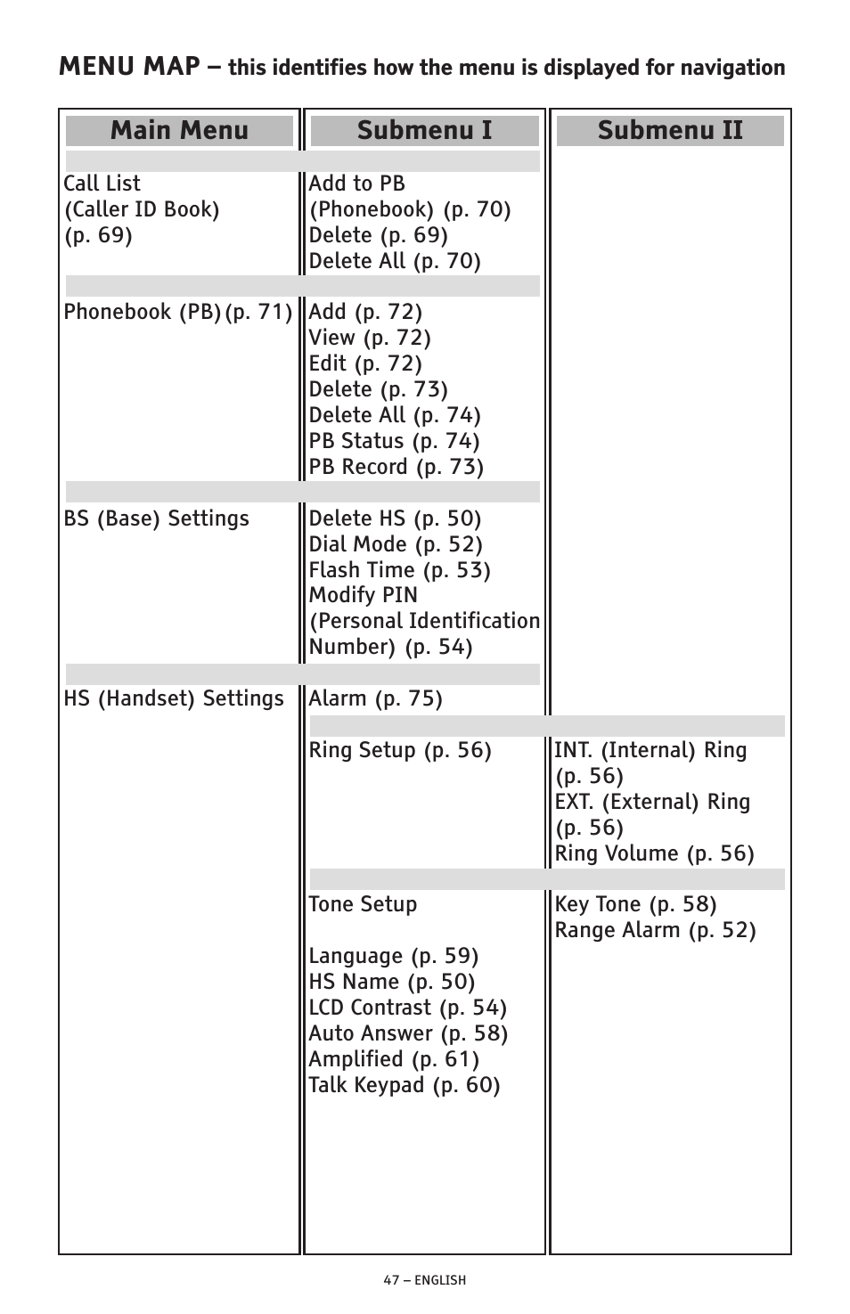 Menu map, Main menu, Submenu i | Submenu ii | ClearSounds PHONE A1600 User Manual | Page 47 / 96