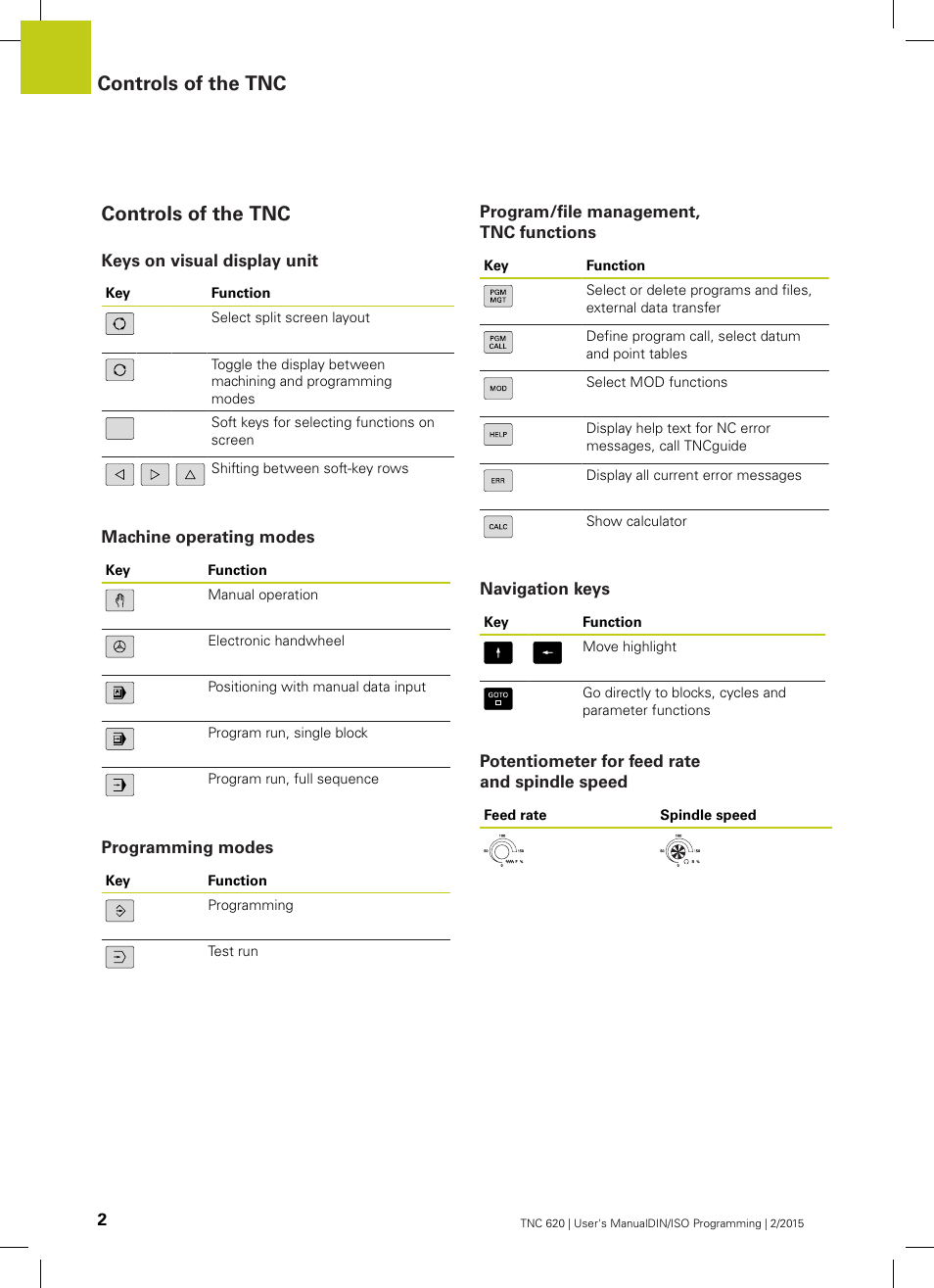 Controls of the tnc, Keys on visual display unit, Machine operating modes | Programming modes, Program/file management, tnc functions, Navigation keys, Potentiometer for feed rate and spindle speed | HEIDENHAIN TNC 620 (81760x-02) ISO programming User Manual | Page 2 / 629