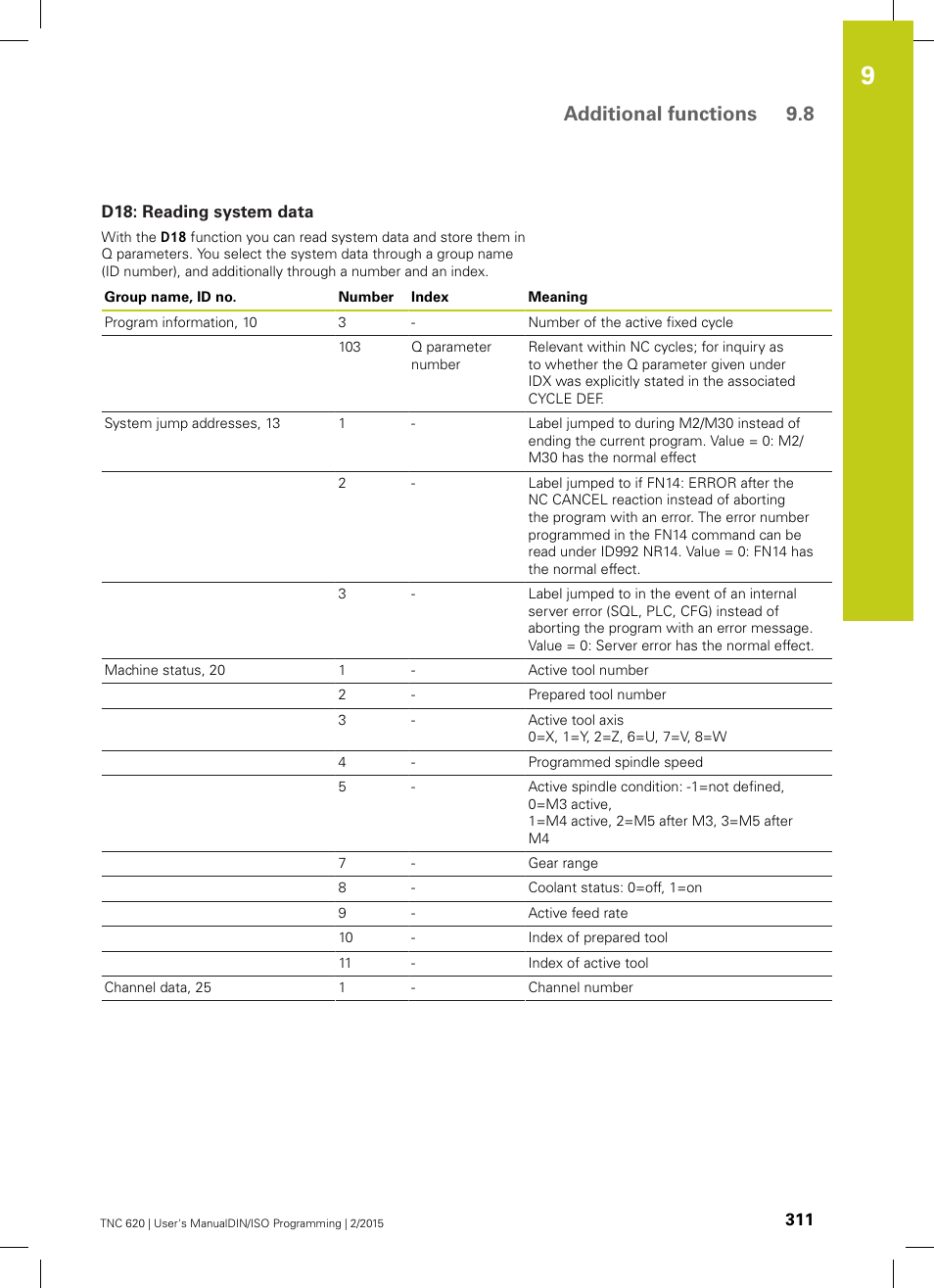 D18: reading system data, D18: reading system, Additional functions 9.8 | HEIDENHAIN TNC 620 (81760x-02) ISO programming User Manual | Page 311 / 629